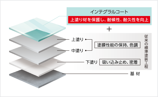 自動車の塗装技術を応用した耐久性を上げる塗料
