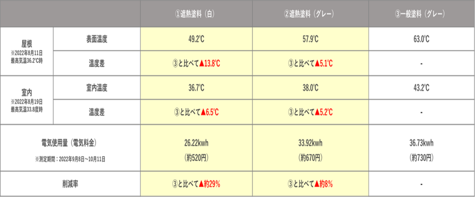遮熱塗料の使用効果